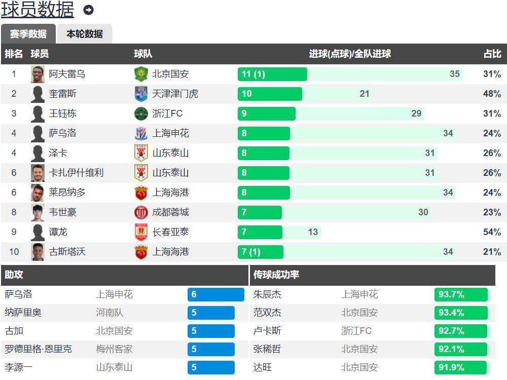 北京国安主场失利，积分榜被追上