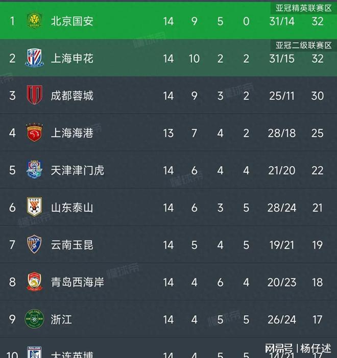 北京国安主场失利，积分榜被追上