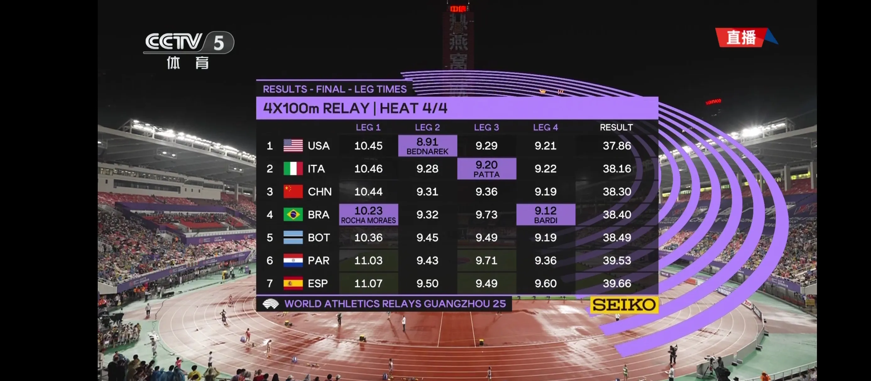 纪录被不断挑战，体育竞技达到新高度的简单介绍